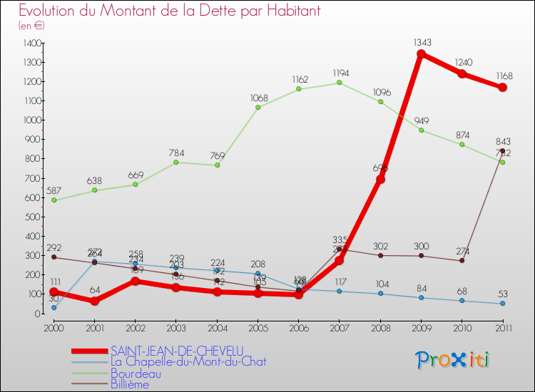 Evolution de la dette par habitant pour la commune de SAINT-JEAN-DE-CHEVELU et les communes proches Comparaison de la dette par habitant pour SAINT-JEAN-DE-CHEVELU et les communes voisines