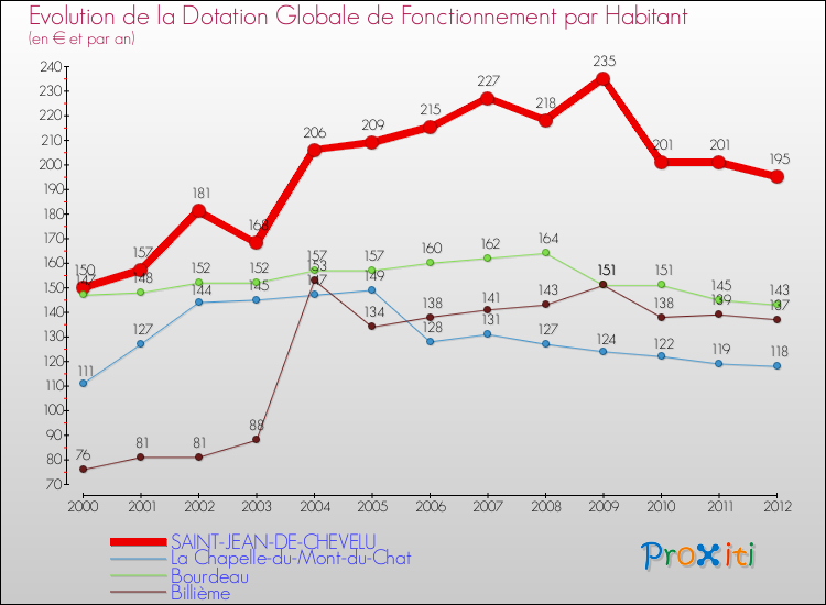 Evolution et montant de la dotation globale de fonctionnement par Habitant pour SAINT-JEAN-DE-CHEVELU et les communes proches Comparaison des dotations globales de fonctionnement par habitant pour SAINT-JEAN-DE-CHEVELU et les communes voisines