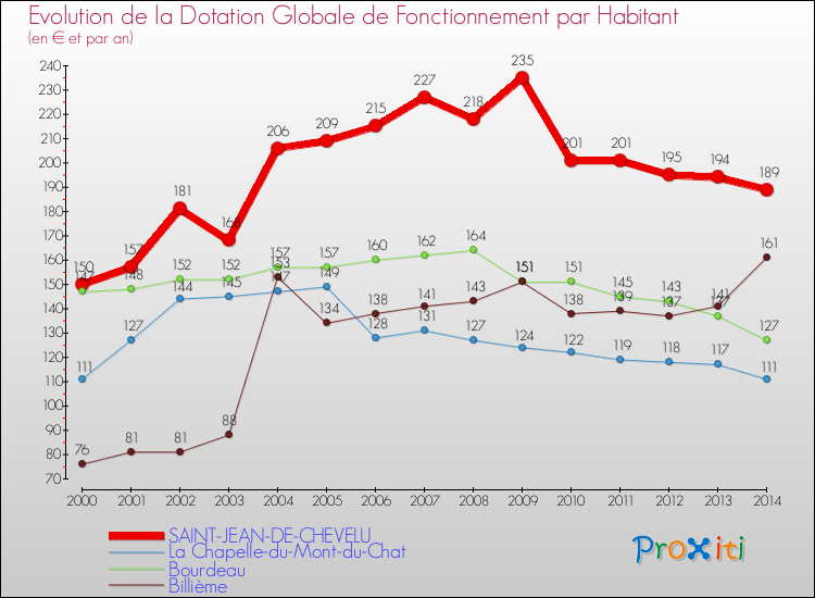Evolution et montant de la dotation globale de fonctionnement par Habitant pour SAINT-JEAN-DE-CHEVELU et les communes proches de 2000 à 2014. Comparaison des dotations globales de fonctionnement par habitant pour SAINT-JEAN-DE-CHEVELU et les communes voisines de 2000 à 2014.