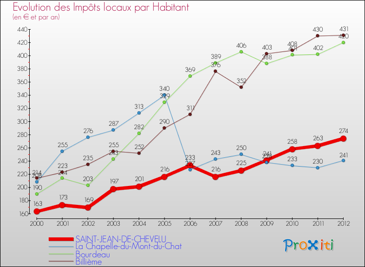Evolution et montant des impôts locaux par Habitant pour SAINT-JEAN-DE-CHEVELU et les communes proches Comparaison des impôts locaux par habitant pour SAINT-JEAN-DE-CHEVELU et les communes voisines