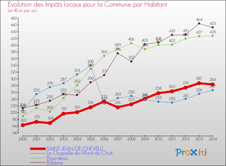Evolution et montant des impôts locaux par Habitant pour SAINT-JEAN-DE-CHEVELU et les communes proches de 2000 à 2014 Comparaison des impôts locaux par habitant pour SAINT-JEAN-DE-CHEVELU et les communes voisines de 2000 à 2014