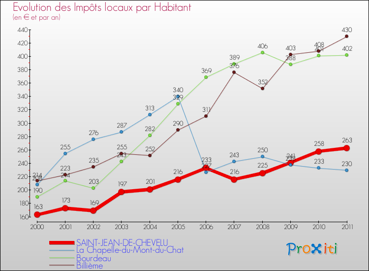 Evolution et montant des impôts locaux par Habitant pour SAINT-JEAN-DE-CHEVELU et les communes proches Comparaison des impôts locaux par habitant pour SAINT-JEAN-DE-CHEVELU et les communes voisines