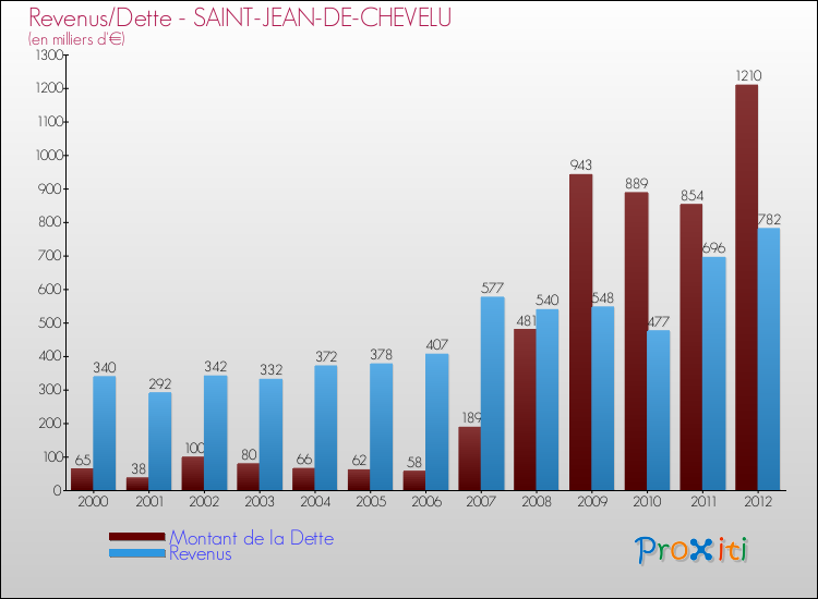 Evolution comparée de la dette et des revenus pour la commune de SAINT-JEAN-DE-CHEVELU de 2000 à 2012 Comparaison de la dette et des revenus pour SAINT-JEAN-DE-CHEVELU de 2000 à 2012