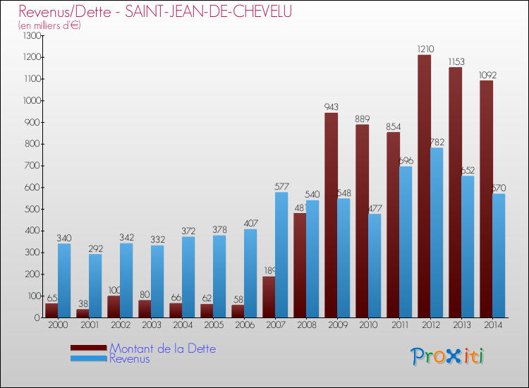Evolution comparée de la dette et des revenus pour la commune de SAINT-JEAN-DE-CHEVELU de 2000 à 2014 Comparaison de la dette et des revenus pour SAINT-JEAN-DE-CHEVELU de 2000 à 2014