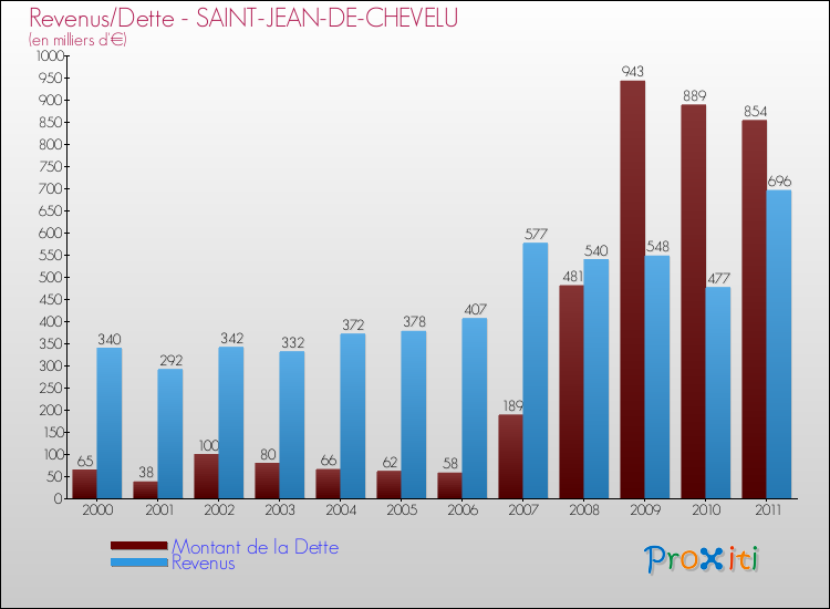 Evolution comparée de la dette et des revenus pour la commune de SAINT-JEAN-DE-CHEVELU de 2000 à 2011 Comparaison de la dette et des revenus pour SAINT-JEAN-DE-CHEVELU de 2000 à 2011