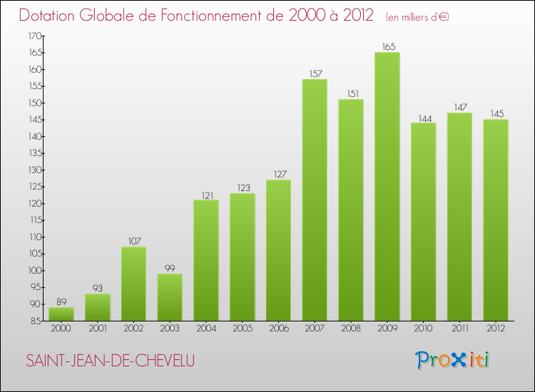 Evolution du montant de la Dotation Globale de Fonctionnement pour la commune de SAINT-JEAN-DE-CHEVELU de 2000 à 2012 Evolution du montant de la Dotation Globale de Fonctionnement pour SAINT-JEAN-DE-CHEVELU de 2000 à 2012