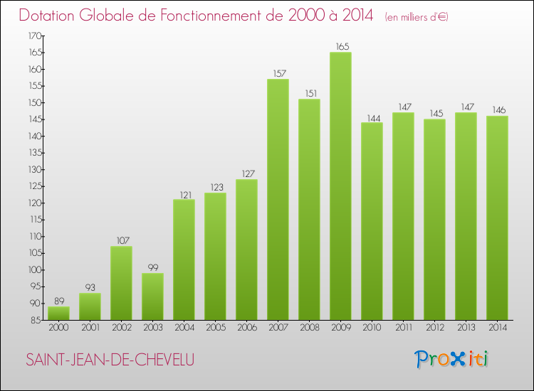 Evolution du montant de la Dotation Globale de Fonctionnement pour la commune de SAINT-JEAN-DE-CHEVELU de 2000 à 2014 Evolution du montant de la Dotation Globale de Fonctionnement pour SAINT-JEAN-DE-CHEVELU de 2000 à 2014