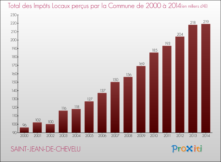 Evolution des Impôts Locaux pour la commune de SAINT-JEAN-DE-CHEVELU de 2000 à 2014 Evolution des Impôts Locaux pour SAINT-JEAN-DE-CHEVELU de 2000 à 2014