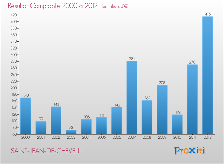 Evolution du résultat comptable pour la commune de SAINT-JEAN-DE-CHEVELU de 2000 à 2012 Evolution du résultat comptable pour SAINT-JEAN-DE-CHEVELU de 2000 à 2012