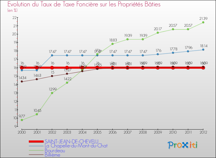 Evolution du taux de la taxe foncière sur le bati pour SAINT-JEAN-DE-CHEVELU et les communes proches de 2000 à 2012 Comparaison des taux de taxe foncière sur le bati pour SAINT-JEAN-DE-CHEVELU et les communes voisines de 2000 à 2012