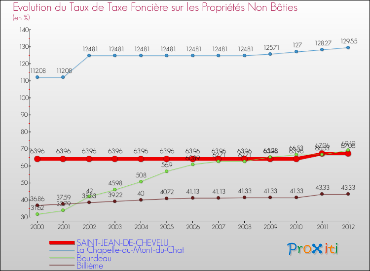 Evolution du taux de la taxe foncière sur les immeubles et terrains non batis pour SAINT-JEAN-DE-CHEVELU et les communes proches de 2000 à 2012 Comparaison des taux de la taxe foncière sur les immeubles et terrains non batis pour SAINT-JEAN-DE-CHEVELU et les communes voisines de 2000 à 2012
