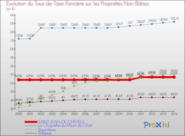 Evolution du taux de la taxe foncière sur les immeubles et terrains non batis pour SAINT-JEAN-DE-CHEVELU et les communes proches de 2000 à 2014 Comparaison des taux de la taxe foncière sur les immeubles et terrains non batis pour SAINT-JEAN-DE-CHEVELU et les communes voisines de 2000 à 2014
