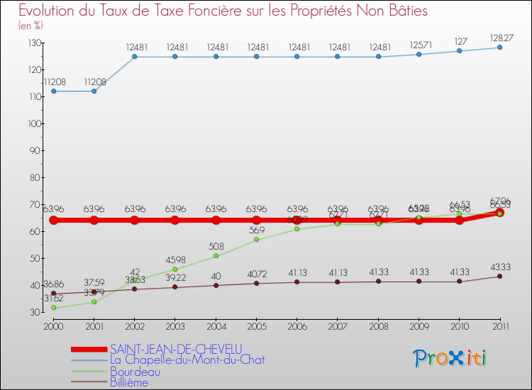 Evolution du taux de la taxe foncière sur les immeubles et terrains non batis pour SAINT-JEAN-DE-CHEVELU et les communes proches Comparaison des taux de la taxe foncière sur les immeubles et terrains non batis pour SAINT-JEAN-DE-CHEVELU et les communes voisines