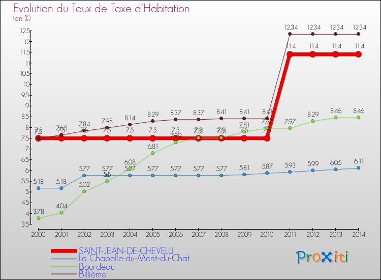 Evolution du taux de la taxe d'habitation pour SAINT-JEAN-DE-CHEVELU et les communes proches de 2000 à 2014 Comparaison des taux de la taxe d'habitation pour SAINT-JEAN-DE-CHEVELU et les communes voisines de 2000 à 2014