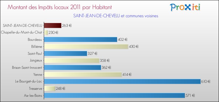 Montant des impôts locaux par Habitant pour SAINT-JEAN-DE-CHEVELU et les communes proches Comparaison des impôts locaux par habitant pour SAINT-JEAN-DE-CHEVELU et les communes voisines