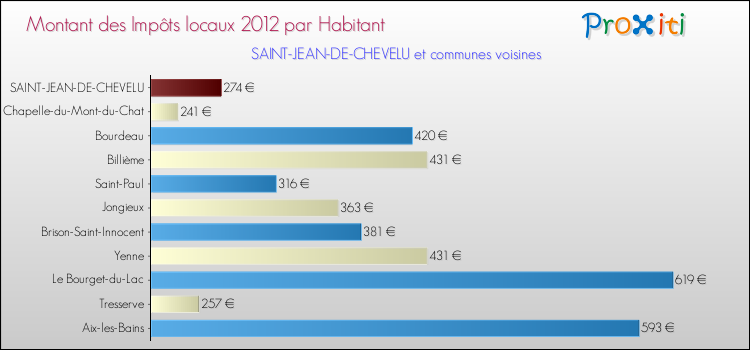 Montant des impôts locaux par Habitant pour SAINT-JEAN-DE-CHEVELU et les communes proches Comparaison des impôts locaux par habitant pour SAINT-JEAN-DE-CHEVELU et les communes voisines
