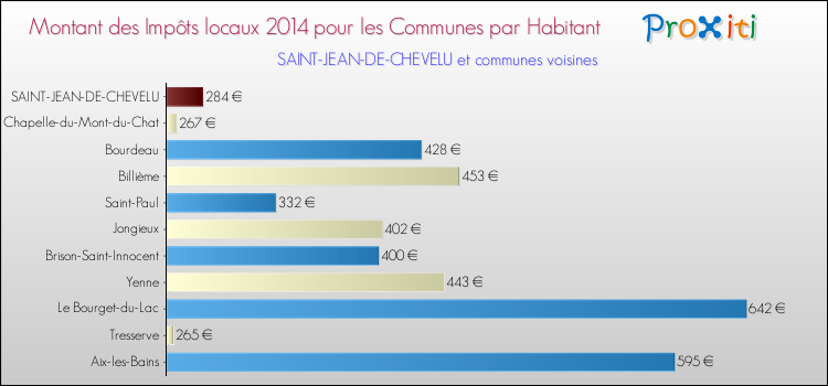 Montant des impôts locaux par Habitant pour SAINT-JEAN-DE-CHEVELU et les communes proches en 2014 Comparaison des impôts locaux par habitant pour SAINT-JEAN-DE-CHEVELU et les communes voisines en 2014