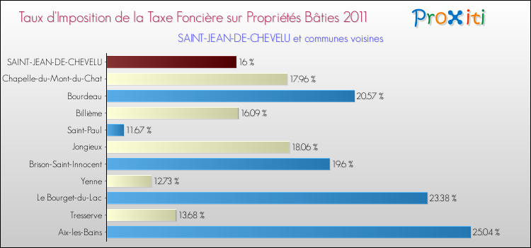 Taux d'imposition de la taxe foncière sur le bati 2011 pour SAINT-JEAN-DE-CHEVELU et les communes proches Comparaison des taux d'imposition de la taxe foncière sur le bati 2011 pour SAINT-JEAN-DE-CHEVELU et les communes voisines