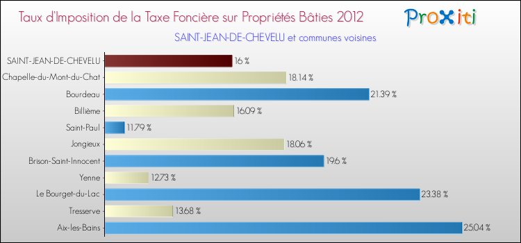 Taux d'imposition de la taxe foncière sur le bati 2012 pour SAINT-JEAN-DE-CHEVELU et les communes proches Comparaison des taux d'imposition de la taxe foncière sur le bati 2012 pour SAINT-JEAN-DE-CHEVELU et les communes voisines