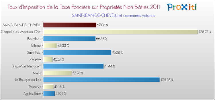 Taux d'imposition de la taxe foncière sur les immeubles et terrains non batis 2011 pour SAINT-JEAN-DE-CHEVELU et les communes proches Comparaison des taux d'imposition de la taxe foncière sur les immeubles et terrains non batis 2011 pour SAINT-JEAN-DE-CHEVELU et les communes voisines