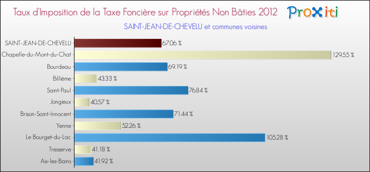 Taux d'imposition de la taxe foncière sur les immeubles et terrains non batis 2012 pour SAINT-JEAN-DE-CHEVELU et les communes proches Comparaison des taux d'imposition de la taxe foncière sur les immeubles et terrains non batis 2012 pour SAINT-JEAN-DE-CHEVELU et les communes voisines