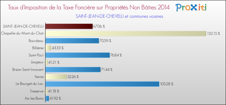 Taux d'imposition de la taxe foncière sur les immeubles et terrains non batis 2014 pour SAINT-JEAN-DE-CHEVELU et les communes proches Comparaison des taux d'imposition de la taxe foncière sur les immeubles et terrains non batis 2014 pour SAINT-JEAN-DE-CHEVELU et les communes voisines