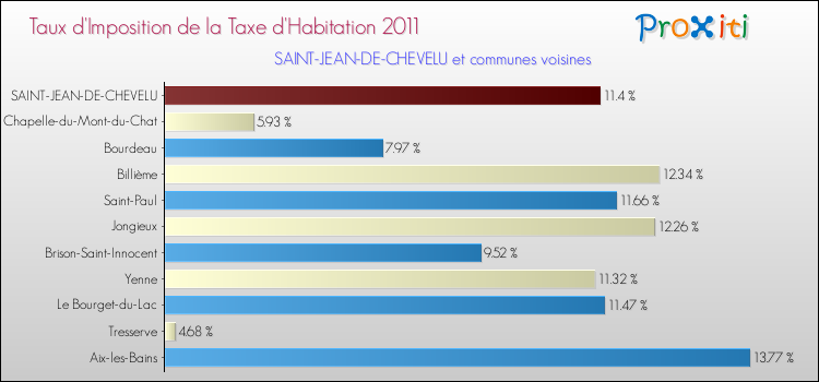 Taux d'imposition de la taxe d'habitation 2011 pour SAINT-JEAN-DE-CHEVELU et les communes proches Comparaison des taux d'imposition de la taxe d'habitation 2011 pour SAINT-JEAN-DE-CHEVELU et les communes voisines