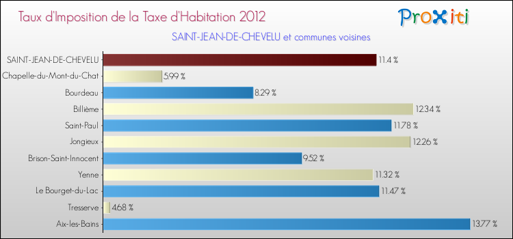 Taux d'imposition de la taxe d'habitation 2012 pour SAINT-JEAN-DE-CHEVELU et les communes proches Comparaison des taux d'imposition de la taxe d'habitation 2012 pour SAINT-JEAN-DE-CHEVELU et les communes voisines