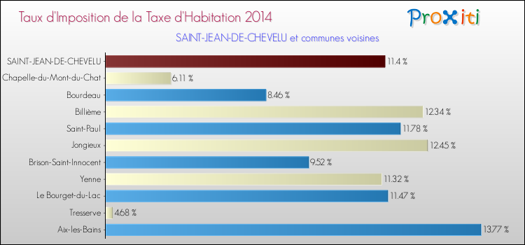 Taux d'imposition de la taxe d'habitation 2014 pour SAINT-JEAN-DE-CHEVELU et les communes proches Comparaison des taux d'imposition de la taxe d'habitation 2014 pour SAINT-JEAN-DE-CHEVELU et les communes voisines