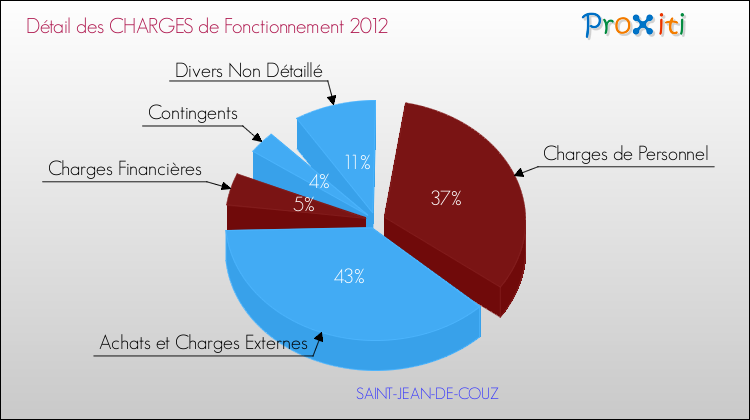 Décomposition des Charges de Fonctionnement 2012 de la commune de SAINT-JEAN-DE-COUZ Charges de Fonctionnement 2012 pour la commune de SAINT-JEAN-DE-COUZ