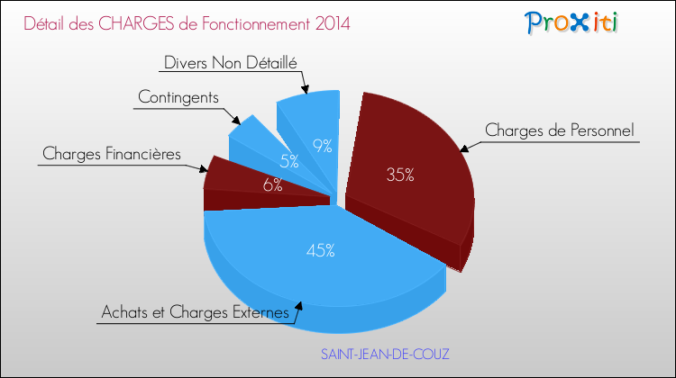 Décomposition des Charges de Fonctionnement 2014 de la commune de SAINT-JEAN-DE-COUZ Charges de Fonctionnement 2014 pour la commune de SAINT-JEAN-DE-COUZ