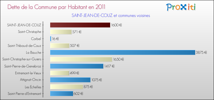 Dette par habitant de la commune en 2011 pour SAINT-JEAN-DE-COUZ et les communes proches Comparaison de la dette par habitant de la commune en 2011 pour SAINT-JEAN-DE-COUZ et les communes voisines
