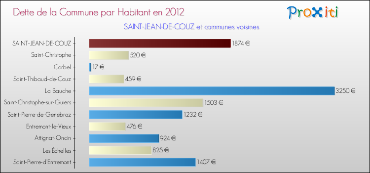 Dette par habitant de la commune en 2012 pour SAINT-JEAN-DE-COUZ et les communes proches Comparaison de la dette par habitant de la commune en 2012 pour SAINT-JEAN-DE-COUZ et les communes voisines
