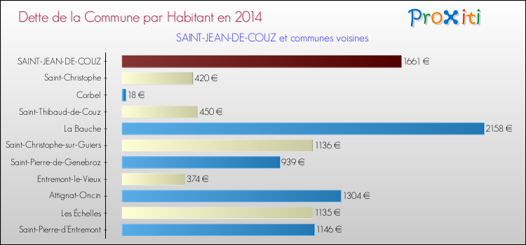 Dette par habitant de la commune en 2014 pour SAINT-JEAN-DE-COUZ et les communes proches Comparaison de la dette par habitant de la commune en 2014 pour SAINT-JEAN-DE-COUZ et les communes voisines