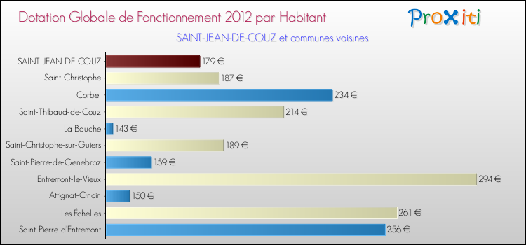 Montant des dotations globales de fonctionnement DGF par Habitant pour SAINT-JEAN-DE-COUZ et les communes proches Comparaison des des dotations globales de fonctionnement DGF par habitant pour SAINT-JEAN-DE-COUZ et les communes voisines