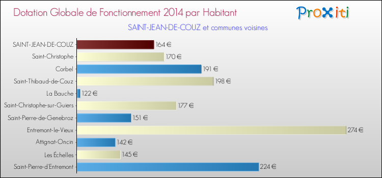 Montant des dotations globales de fonctionnement DGF par Habitant pour SAINT-JEAN-DE-COUZ et les communes proches en 2014. Comparaison des des dotations globales de fonctionnement DGF par habitant pour SAINT-JEAN-DE-COUZ et les communes voisines en 2014.