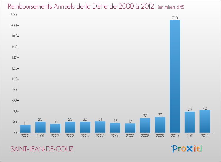 Evolution de l'annuité de la dette pour la commune de SAINT-JEAN-DE-COUZ de 2000 à 2012 Annuités de la dette pour SAINT-JEAN-DE-COUZ de 2000 à 2012