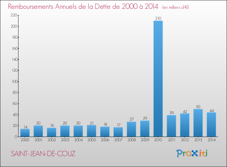 Evolution de l'annuité de la dette pour la commune de SAINT-JEAN-DE-COUZ de 2000 à 2014 Annuités de la dette pour SAINT-JEAN-DE-COUZ de 2000 à 2014