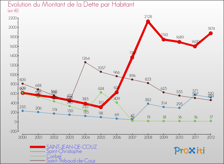 Evolution de la dette par habitant pour la commune de SAINT-JEAN-DE-COUZ et les communes proches de 2000 à 2012 Comparaison de la dette par habitant pour SAINT-JEAN-DE-COUZ et les communes voisines de 2000 à 2012