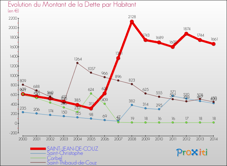 Evolution de la dette par habitant pour la commune de SAINT-JEAN-DE-COUZ et les communes proches de 2000 à 2014 Comparaison de la dette par habitant pour SAINT-JEAN-DE-COUZ et les communes voisines de 2000 à 2014