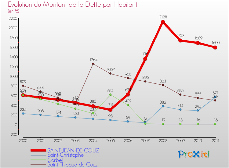 Evolution de la dette par habitant pour la commune de SAINT-JEAN-DE-COUZ et les communes proches Comparaison de la dette par habitant pour SAINT-JEAN-DE-COUZ et les communes voisines
