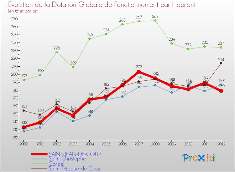 Evolution et montant de la dotation globale de fonctionnement par Habitant pour SAINT-JEAN-DE-COUZ et les communes proches Comparaison des dotations globales de fonctionnement par habitant pour SAINT-JEAN-DE-COUZ et les communes voisines