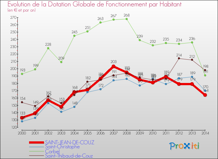 Evolution et montant de la dotation globale de fonctionnement par Habitant pour SAINT-JEAN-DE-COUZ et les communes proches de 2000 à 2014. Comparaison des dotations globales de fonctionnement par habitant pour SAINT-JEAN-DE-COUZ et les communes voisines de 2000 à 2014.