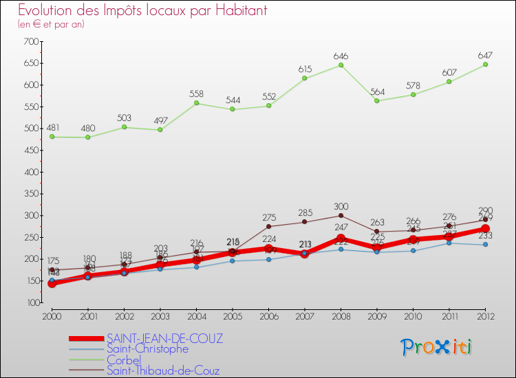 Evolution et montant des impôts locaux par Habitant pour SAINT-JEAN-DE-COUZ et les communes proches Comparaison des impôts locaux par habitant pour SAINT-JEAN-DE-COUZ et les communes voisines