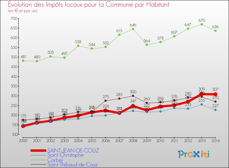 Evolution et montant des impôts locaux par Habitant pour SAINT-JEAN-DE-COUZ et les communes proches de 2000 à 2014 Comparaison des impôts locaux par habitant pour SAINT-JEAN-DE-COUZ et les communes voisines de 2000 à 2014