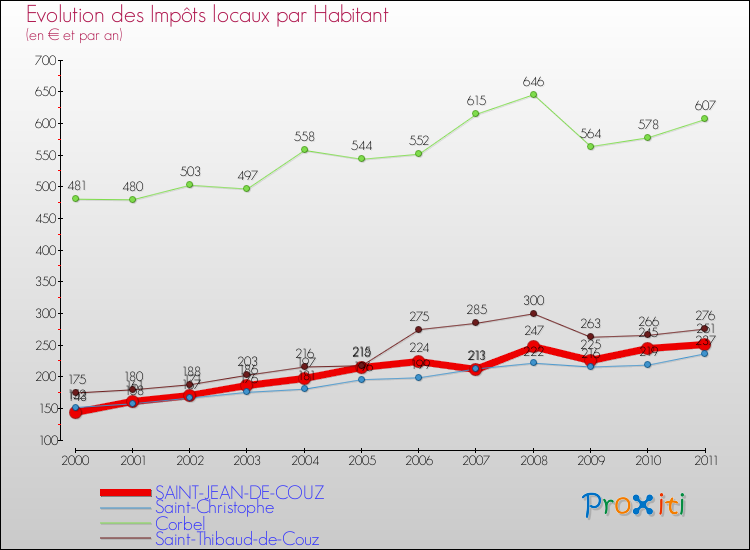 Evolution et montant des impôts locaux par Habitant pour SAINT-JEAN-DE-COUZ et les communes proches Comparaison des impôts locaux par habitant pour SAINT-JEAN-DE-COUZ et les communes voisines