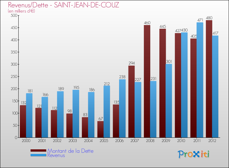 Evolution comparée de la dette et des revenus pour la commune de SAINT-JEAN-DE-COUZ de 2000 à 2012 Comparaison de la dette et des revenus pour SAINT-JEAN-DE-COUZ de 2000 à 2012