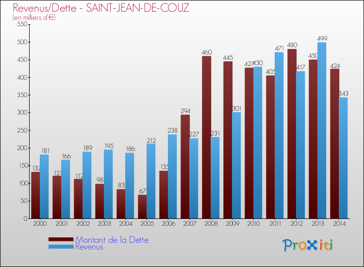 Evolution comparée de la dette et des revenus pour la commune de SAINT-JEAN-DE-COUZ de 2000 à 2014 Comparaison de la dette et des revenus pour SAINT-JEAN-DE-COUZ de 2000 à 2014