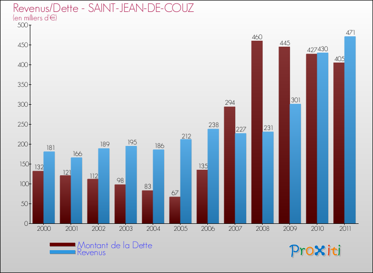 Evolution comparée de la dette et des revenus pour la commune de SAINT-JEAN-DE-COUZ de 2000 à 2011 Comparaison de la dette et des revenus pour SAINT-JEAN-DE-COUZ de 2000 à 2011