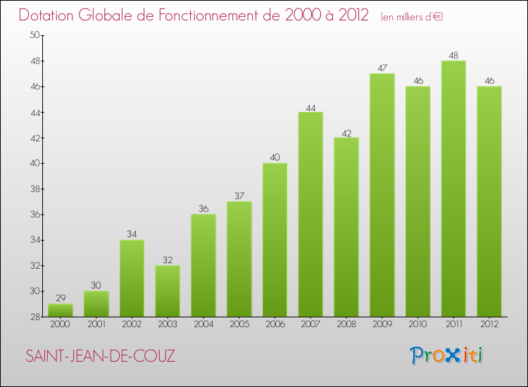 Evolution du montant de la Dotation Globale de Fonctionnement pour la commune de SAINT-JEAN-DE-COUZ de 2000 à 2012 Evolution du montant de la Dotation Globale de Fonctionnement pour SAINT-JEAN-DE-COUZ de 2000 à 2012